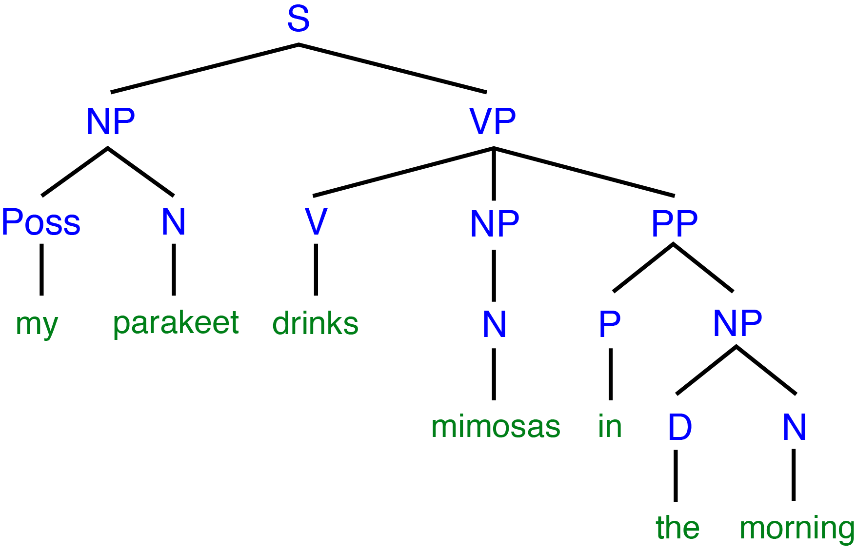 O Syntax Tree, O Syntax Tree! – Linguamonium